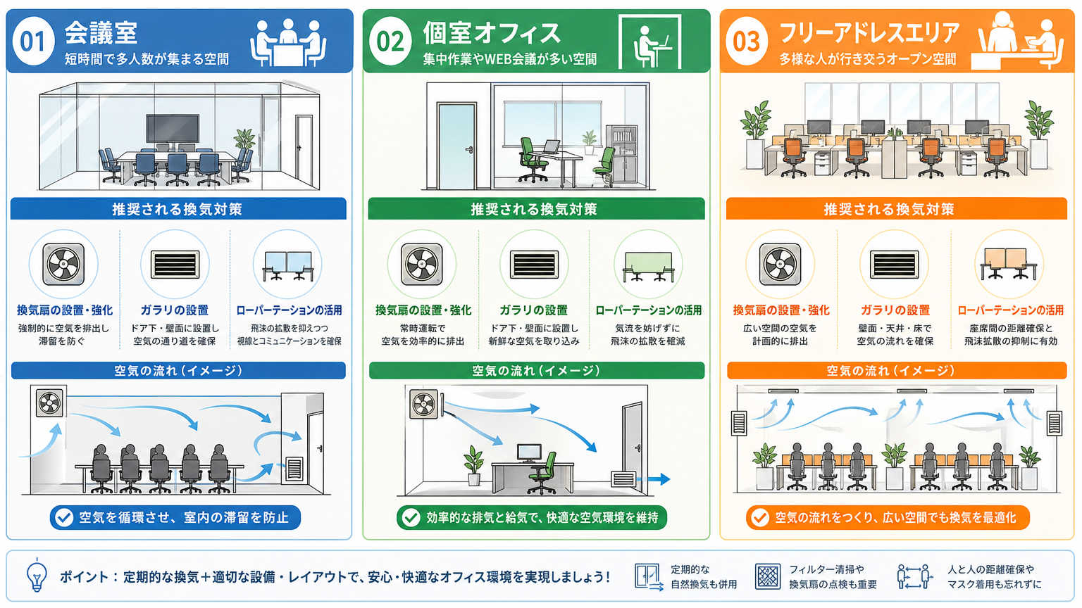 間仕切りの種類別に適した換気対策の比較
