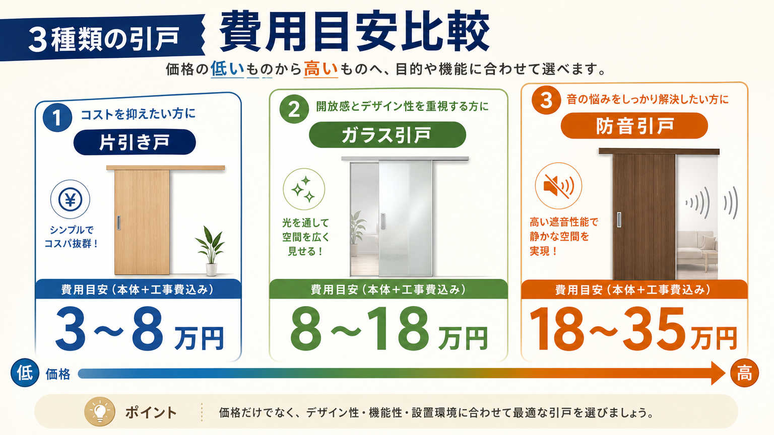 引戸パーテーション施工の費用感