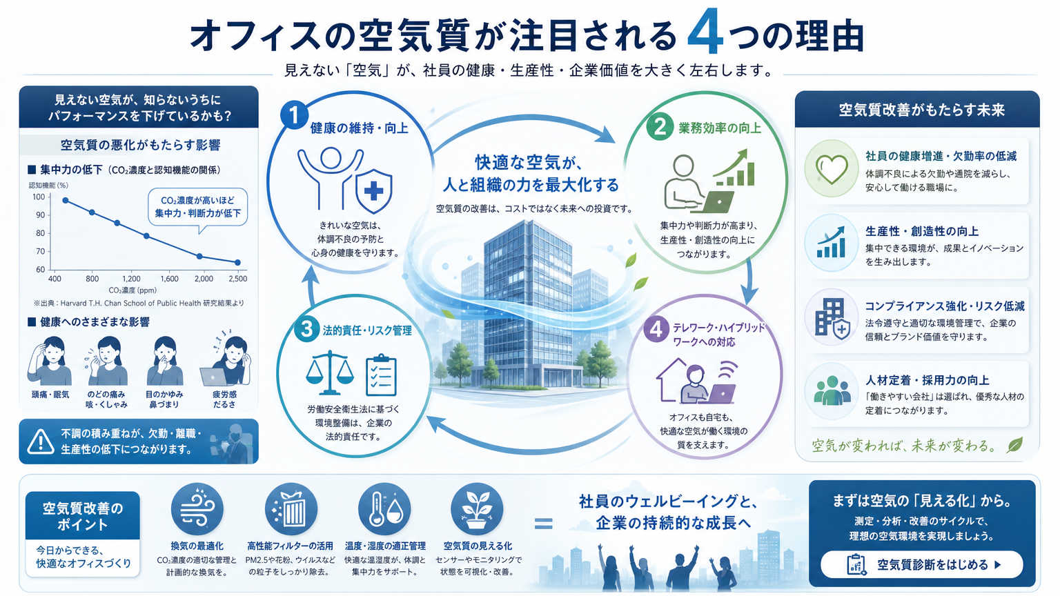 オフィスの空気質が注目される理由