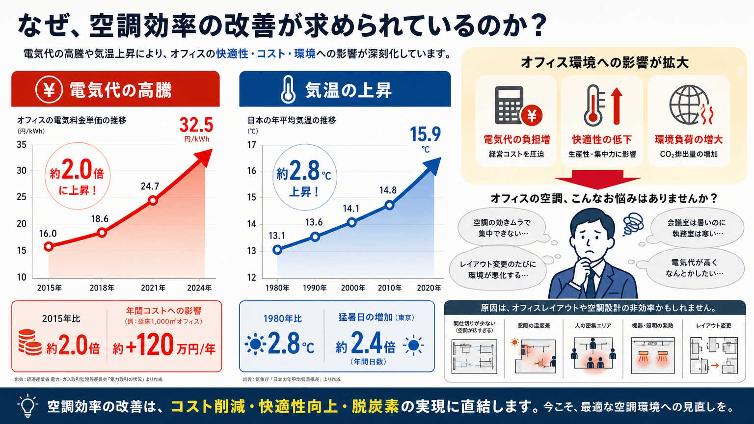 オフィス内装業界で空調効率の改善が求められる理由