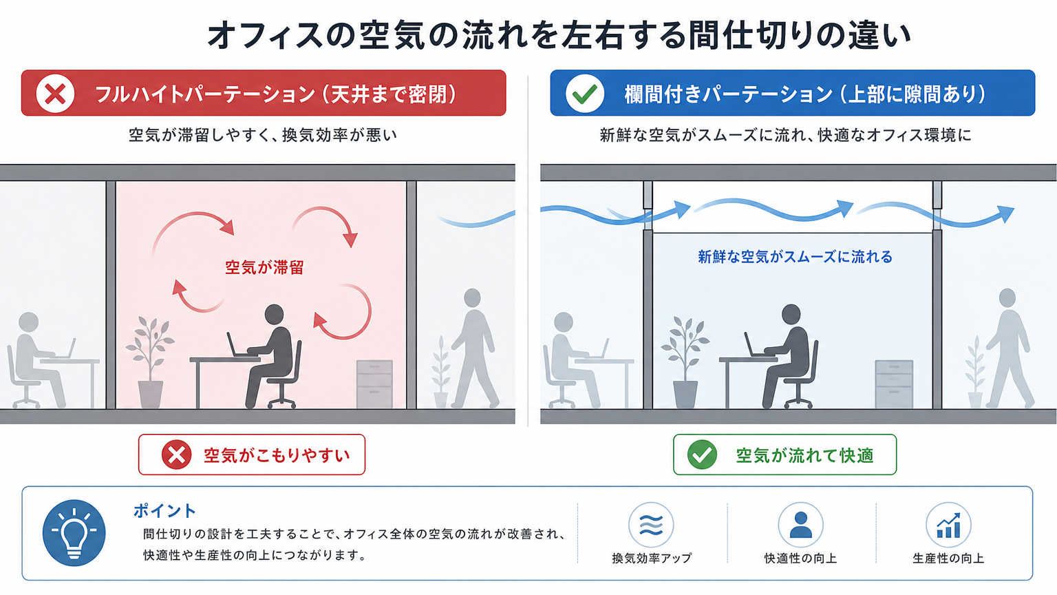 換気と間仕切りの結論｜設置時は換気経路の確保が必須