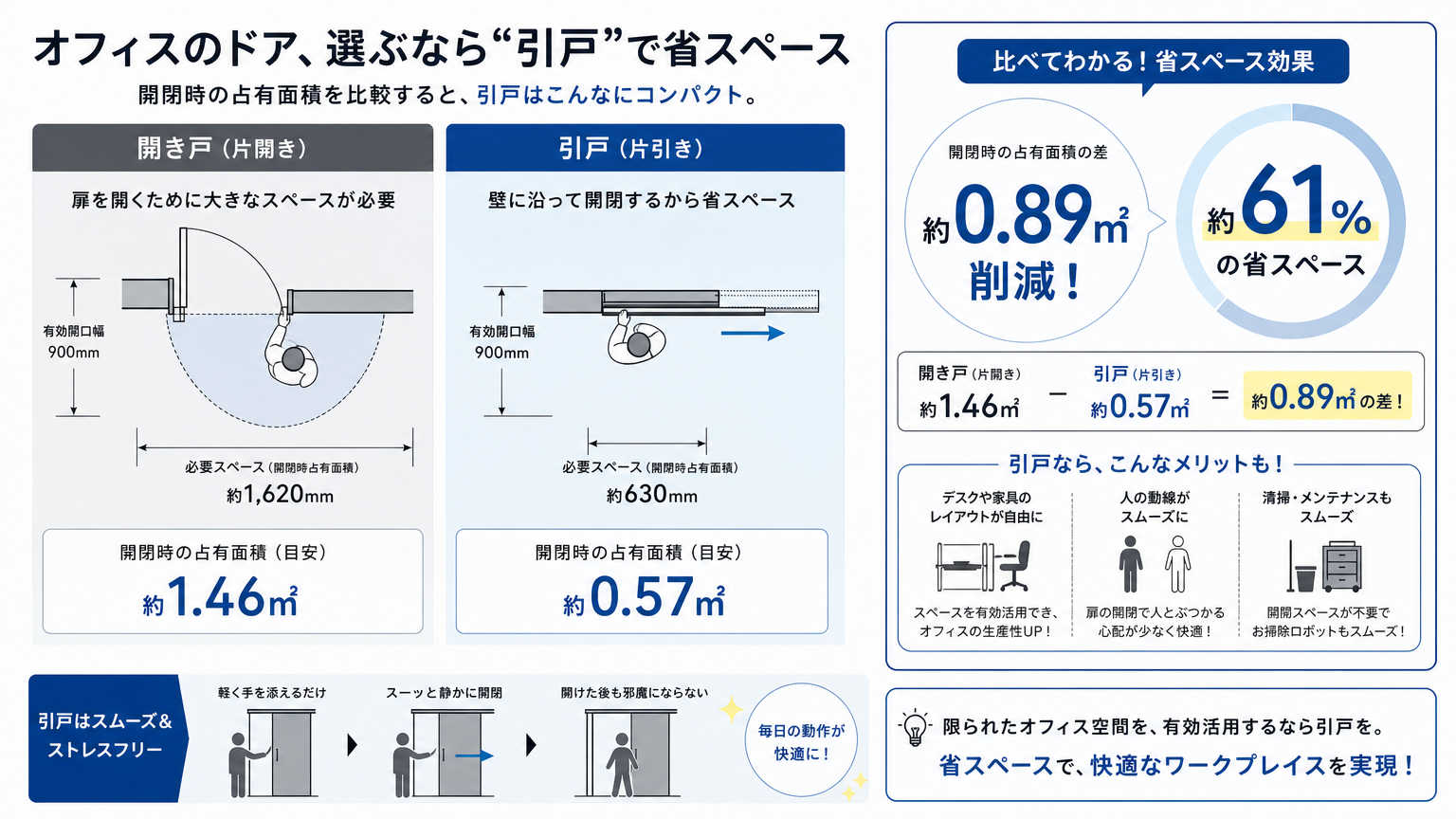 引戸の施工事例とは｜オフィス内装における引戸活用の結論