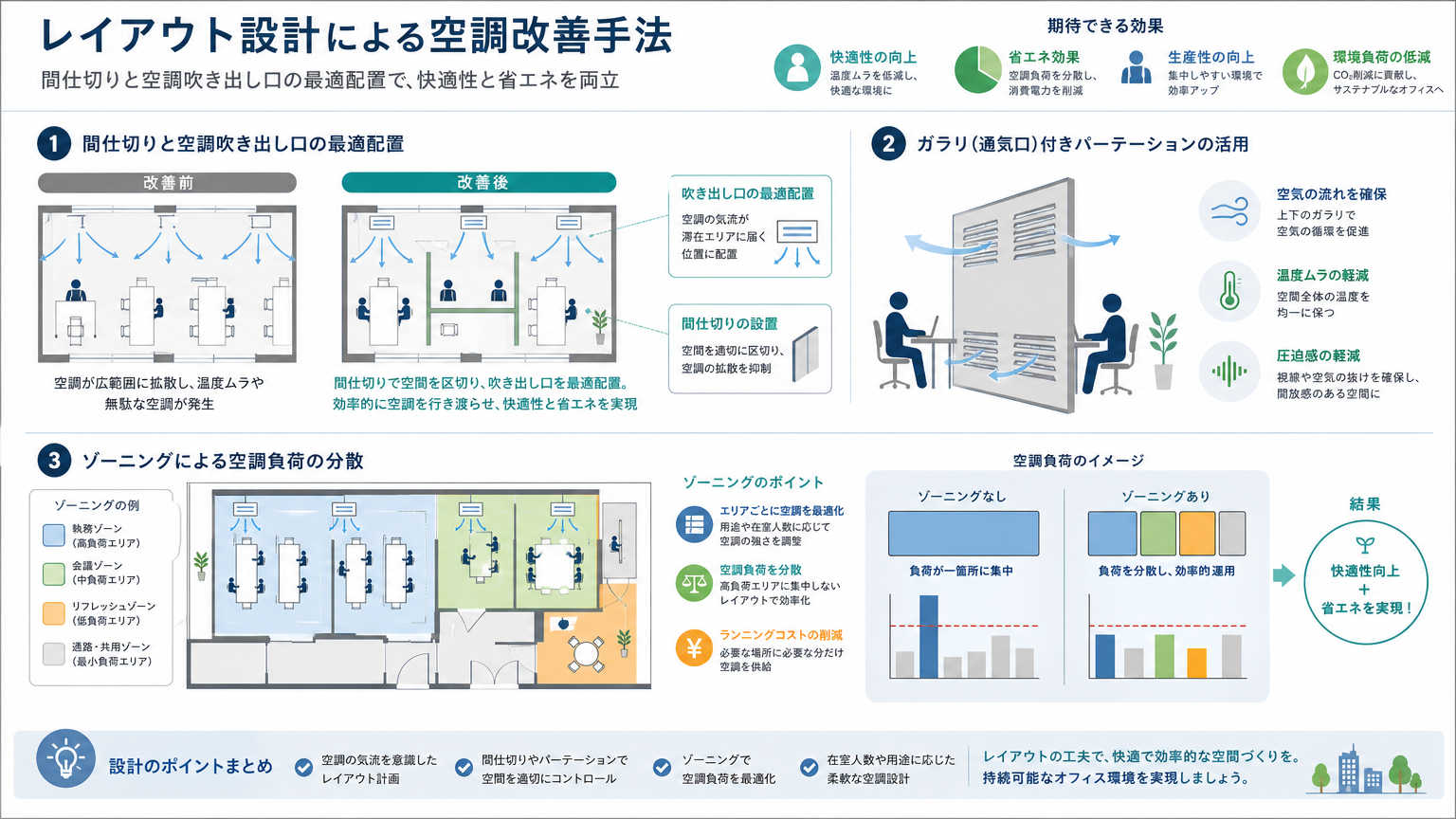 レイアウト設計による空調効率の改善手法