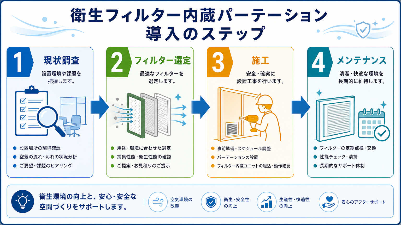 衛生フィルター内蔵パーテーション導入の手順