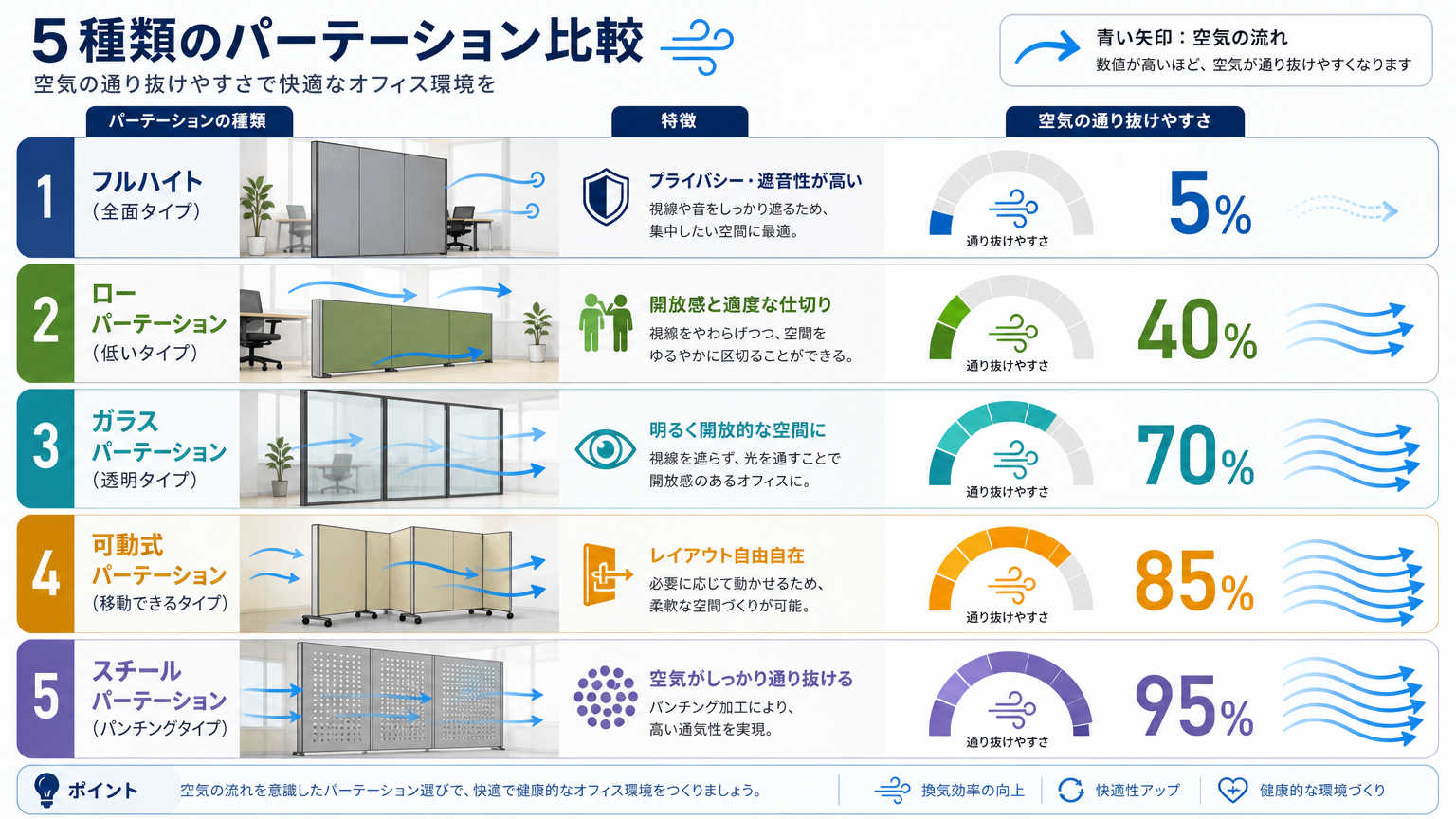 間仕切りの種類別に見る換気への影響