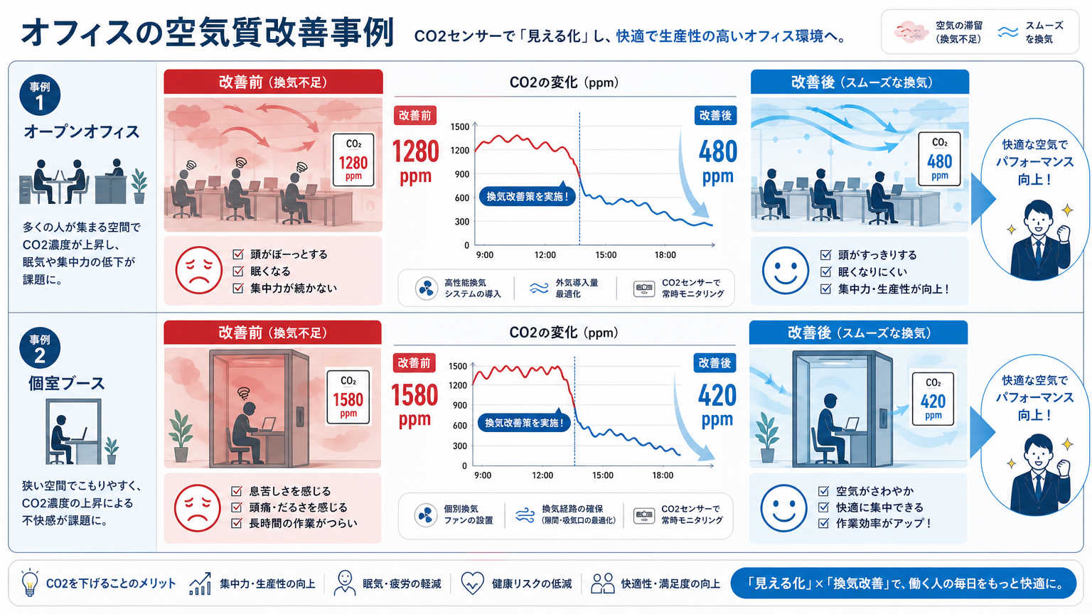 オフィスの空気質改善に取り組んだ事例
