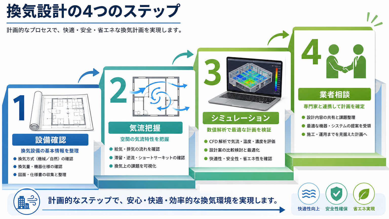 換気を考慮した間仕切り設計の手順