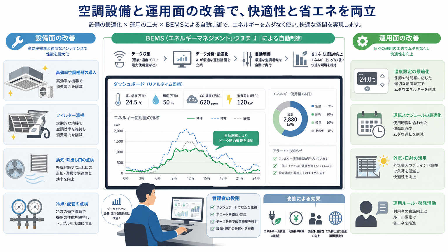 空調設備・運用面から実践する改善手法