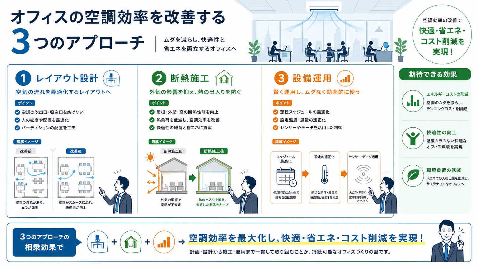 空調効率の改善とは|オフィス内装提案における結論